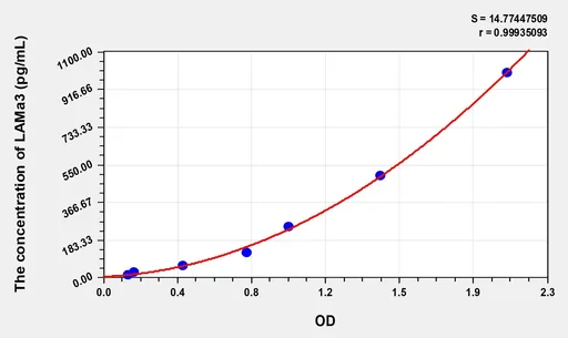 Human LAMa3(Laminin α 3) Microsample ELISA Kit