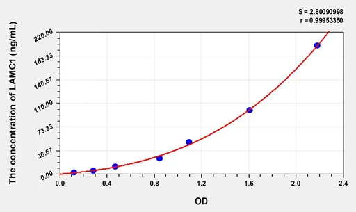 Human LAMC1(Laminin γ 1) Microsample ELISA Kit