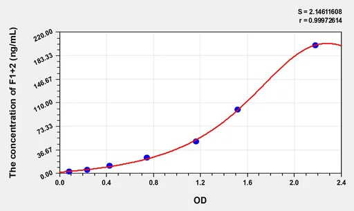 Rat F1+2(Prothrombin Fragment 1+2) ELISA Kit