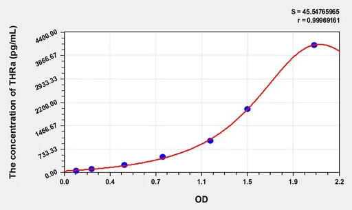 Human THRa(Thyroid Hormone Receptor α) ELISA Kit