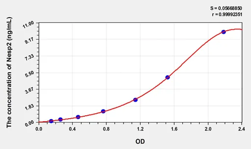 Human Nesp2(Nesprin 2) ELISA Kit