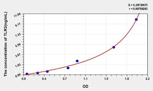 Mouse TLR3(Toll Like Receptor 3) ELISA Kit