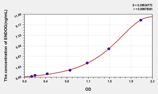 Human ENdog(Endonuclease G, Mitochondrial) ELISA Kit