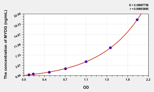 Mouse MYOG(Myogenin) ELISA Kit