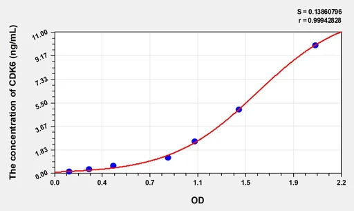 Human CDK6(Cyclin Dependent Kinase 6) ELISA Kit