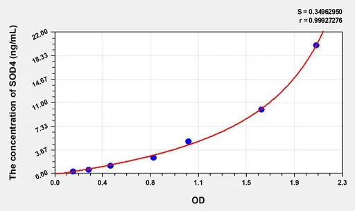 Human SOD4(Superoxide Dismutase, Copper Chaperone) ELISA Kit
