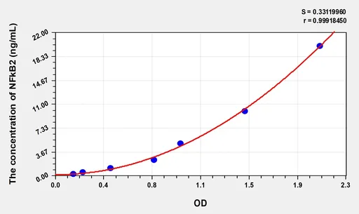 Human NFkB2(Nuclear Factor κ B2) Microsample ELISA Kit