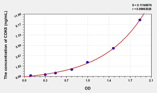 Rat CDK5(Cyclin Dependent Kinase 5) ELISA Kit