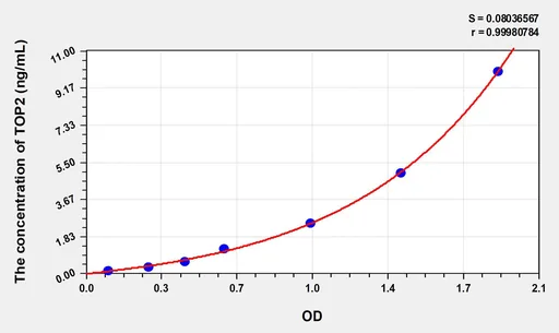 Rat TOP2(Topoisomerase II) ELISA Kit