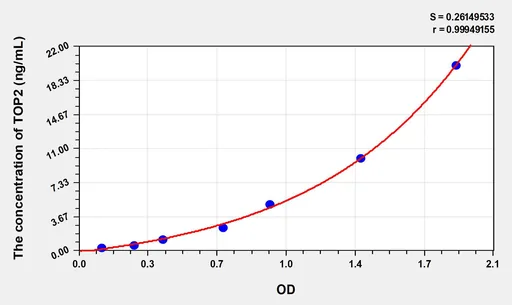 Mouse TOP2(Topoisomerase II) ELISA Kit