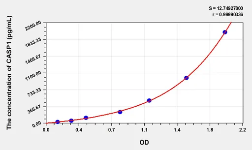 Mouse CASP1(Caspase 1) ELISA Kit