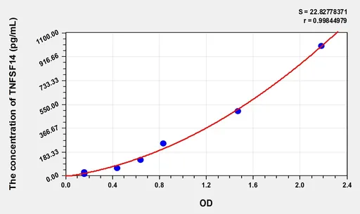 Human TNFSF14(Tumor Necrosis Factor Ligand Superfamily, Member 14) Microsample ELISA Kit