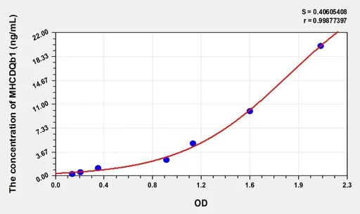 Human MHCDQb1(Major Histocompatibility Complex Class II DQ β 1) Microsample ELISA Kit