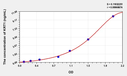 Rat KRT1(Keratin 1) ELISA Kit