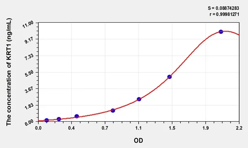 Rat KRT1(Keratin 1) Microsample ELISA Kit