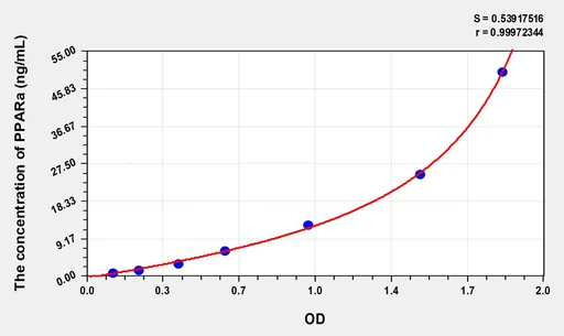 Rat PPARa(Peroxisome Proliferator Activated Receptor α) Microsample ELISA Kit