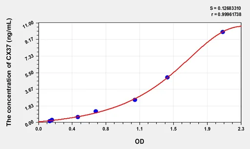 Human CX37(Connexin 37) Microsample ELISA Kit