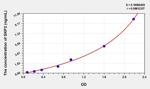 Human SKP2(S-Phase Kinase Associated Protein 2) ELISA Kit
