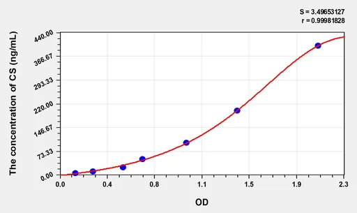 Human CS(Citrate Synthase) ELISA Kit