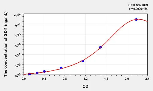 Human GDI1(GDP Dissociation Inhibitor 1) ELISA Kit