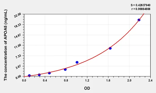 Mouse APOA5(Apolipoprotein A5) Microsample ELISA Kit