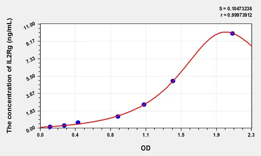 Human IL2Rg(Interleukin 2 Receptor γ) Microsample ELISA Kit