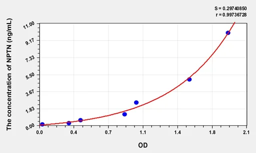 Human NPTN(Neuroplastin) Microsample ELISA Kit