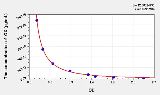 Human OX(Orexin) ELISA Kit