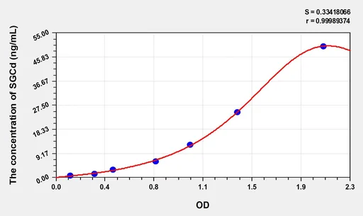 Human SGCd(Sarcoglycan δ) ELISA Kit