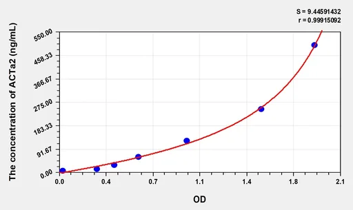 Human ACTa2(Actin α 2, Smooth Muscle) Microsample ELISA Kit