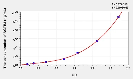 Rat AGTR2(Angiotensin II Receptor 2) ELISA Kit