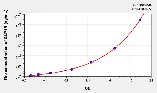 Human GLP1R(Glucagon Like Peptide 1 Receptor) ELISA Kit