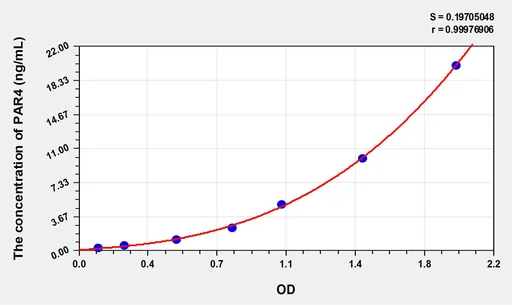 Rat PAR4(Protease Activated Receptor 4) ELISA Kit