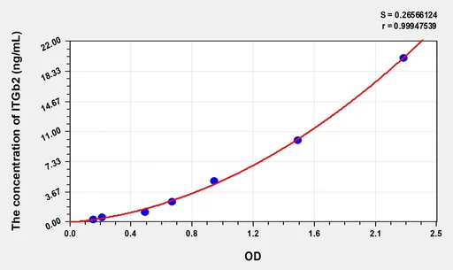 Human ITGb2(Integrin β 2) Microsample ELISA Kit