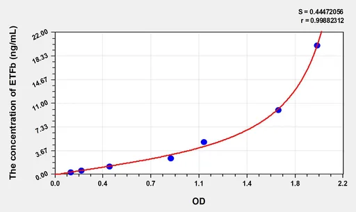Human ETFb(Electron Transfer Flavoprotein β Polypeptide) ELISA Kit