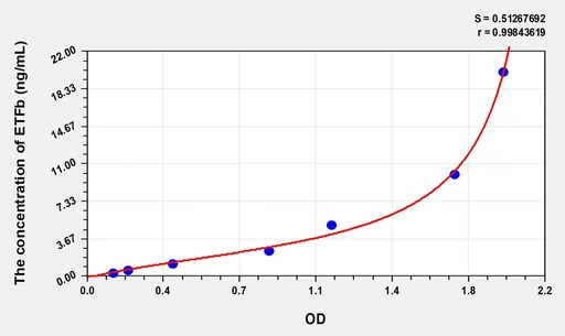 Human ETFb(Electron Transfer Flavoprotein β Polypeptide) Microsample ELISA Kit