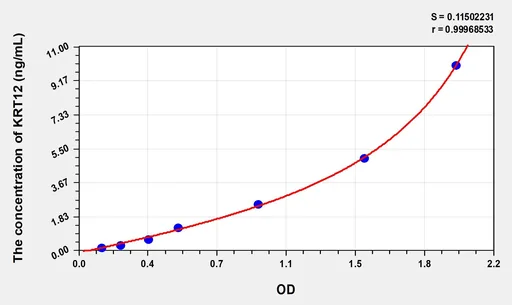 Human KRT12(Keratin 12) Microsample ELISA Kit