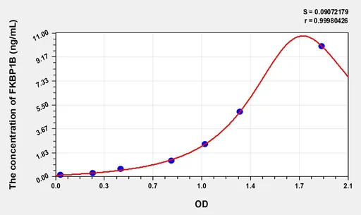 Human FKBP1B(FK506 Binding Protein 1B) Microsample ELISA Kit