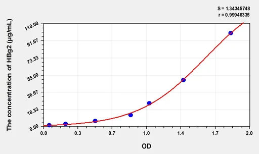 Human HBg2(Hemoglobin γ 2) Microsample ELISA Kit