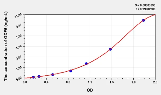 Human GDF6(Growth Differentiation Factor 6) Microsample ELISA Kit