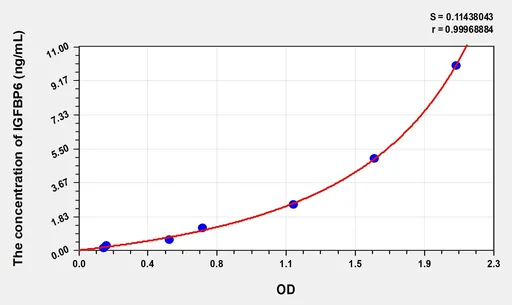 Human IGFBP6(Insulin Like Growth Factor Binding Protein 6) Microsample ELISA Kit