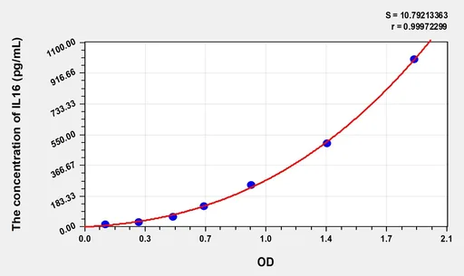 Mouse IL16(Interleukin 16) Microsample ELISA Kit