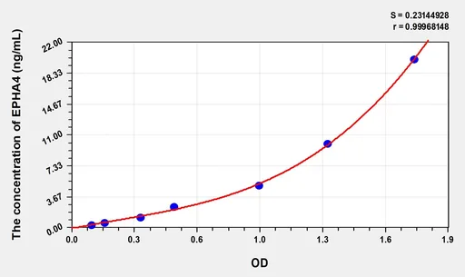 Human EPHA4(Ephrin Type A Receptor 4) Microsample ELISA Kit