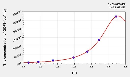 Rat GDF9(Growth Differentiation Factor 9) Microsample ELISA Kit