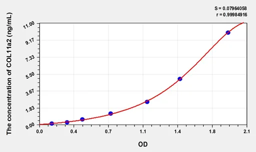 Human COL11a2(Collagen Type XI α 2) Microsample ELISA Kit