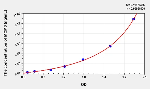 Human MCM3(Minichromosome Maintenance Deficient 3) ELISA Kit
