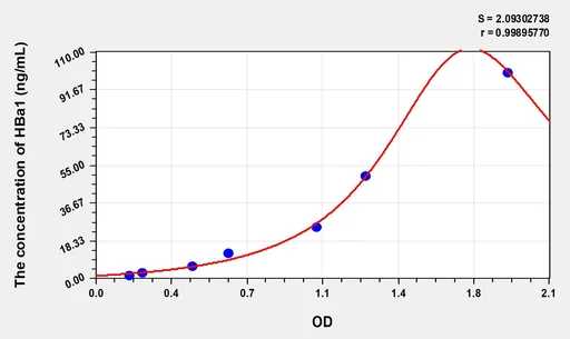 Human HBa1(Hemoglobin α 1) Microsample ELISA Kit