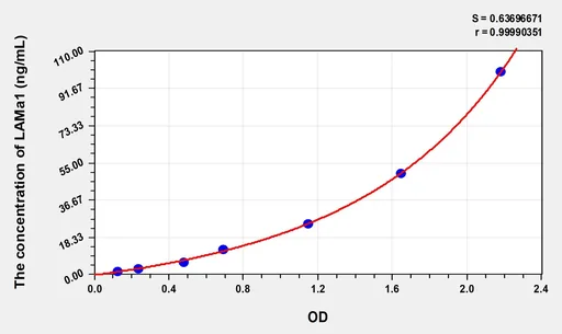 Rat LAMa1(Laminin α 1) Microsample ELISA Kit