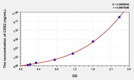Human CES2(Carboxylesterase 2) Microsample ELISA Kit