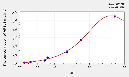 Human AP3b1(Adaptor Related Protein Complex 3 β 1) Microsample ELISA Kit